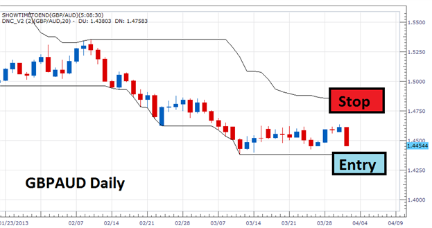 A Basic Breakout Strategy For Forex