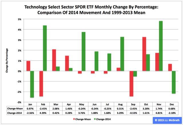 A Bear Market Is Unlikely In 2015 SPDR S&P 500 Trust ETF (NYSEARCA SPY)