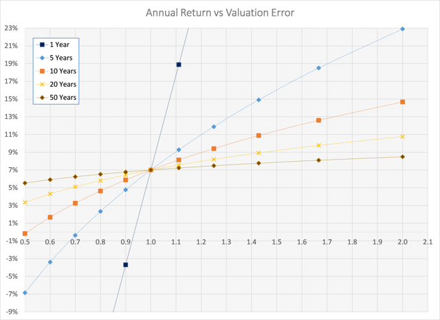 A Bear Market Is Unlikely In 2015 SPDR S&P 500 Trust ETF (NYSEARCA SPY)