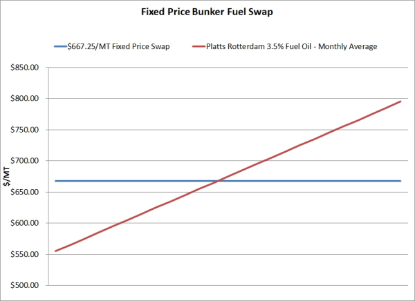 A Beginners Guide to Fuel Hedging