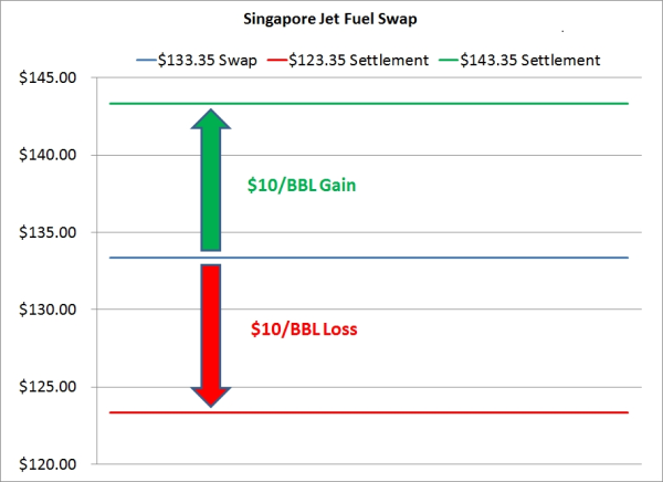 A Beginners Guide to Fuel Hedging