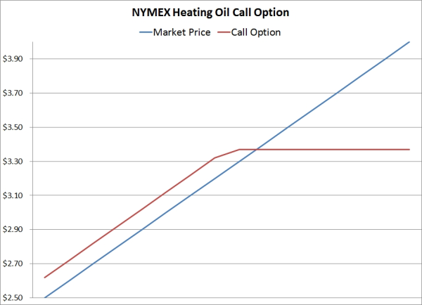 How To Hedge Against Rising Gas and Oil Prices