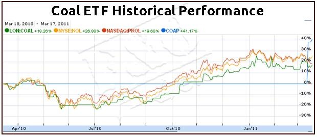 Exchange Traded Funds Investment U