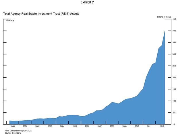 Real Estate Investment Trust (REIT) – An Idea Whose Time Has Come Investing It!