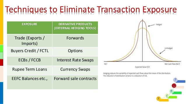 A currency swap is used by companies to hedge the exposure to foreign currency loans for operations