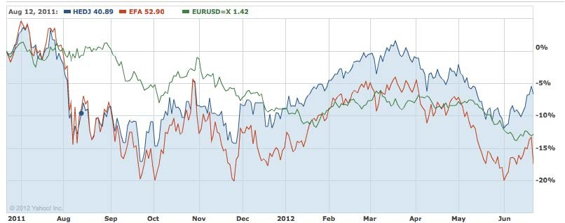 A Dollar Hedged ETF Allocating Around the Falling Euro