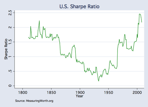 A Financial Revolution Sharp Minds Love the Sharpe Ratio