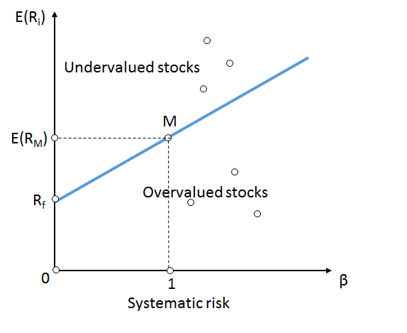 A Find The Expected Rate Of Return On The Market Portfolio Given That The Expected Rate Of Return