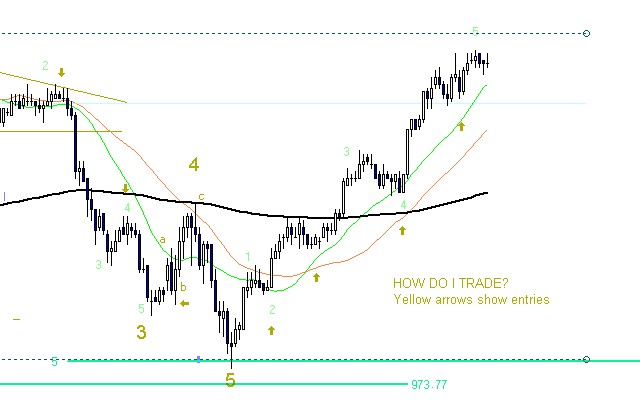 A Forex Strategy Using Elliott Wave Indicators