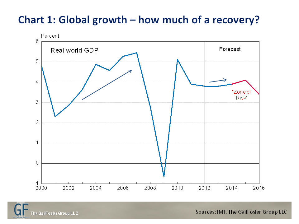 A Global Growth Slowdown