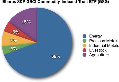 Complete investment guide for all Commodity ETF and ETN securities