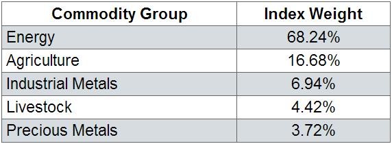 A Guide to Commodity ETFs and ETNs