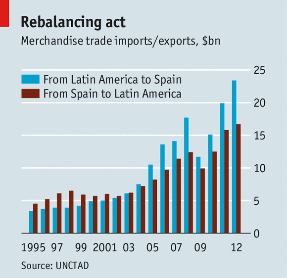 Spanish investments in Latin America a way out of economic crisis