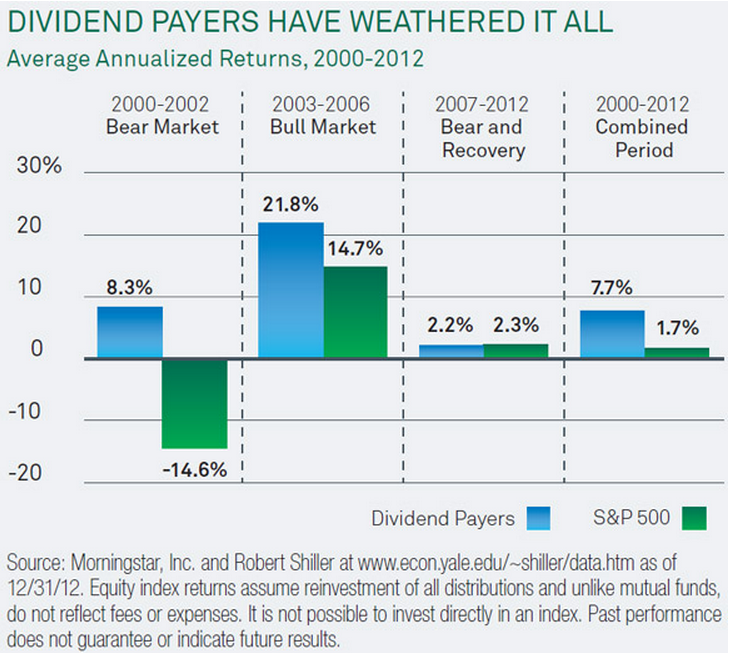 A Look At Four Great Dividend Stocks