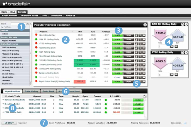 Spread Betting Guide to Leverage and Margin