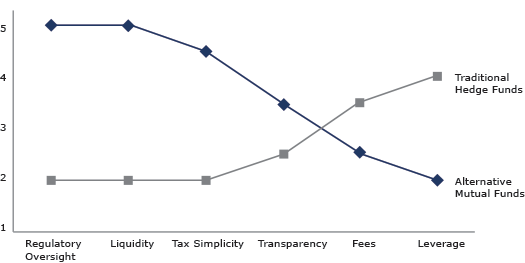 A Mystery in Hedge Fund Investing