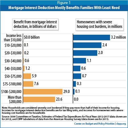 Mortgage and Real Estate Tax Deduction Study Measures Benefits