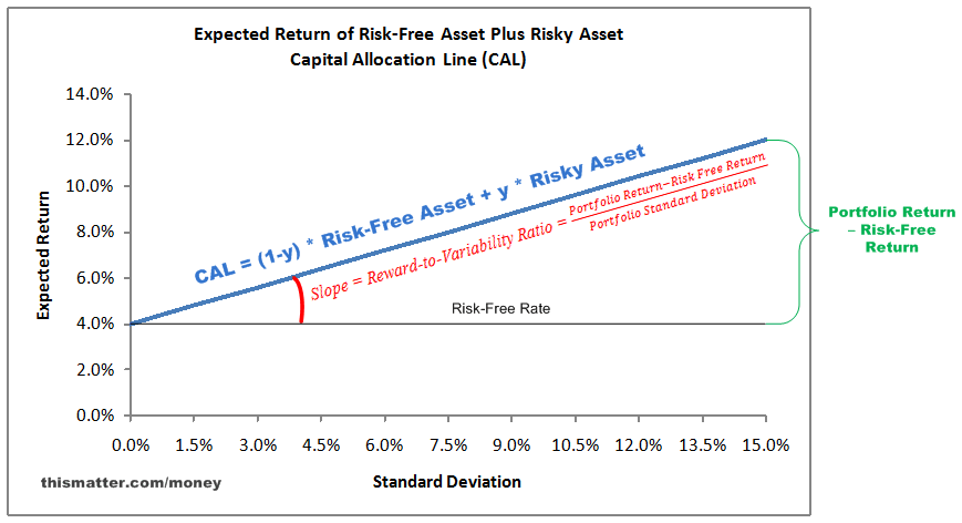 RiskFree Rate of Return