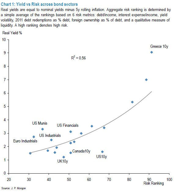 Bonds Riskfree returns or Returnfree risk