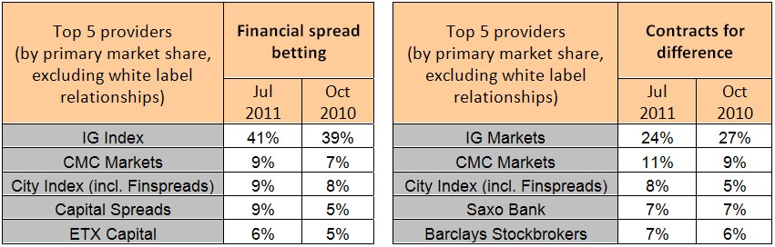 A Survey on Contracts for Difference (CFD) and Spread Bets