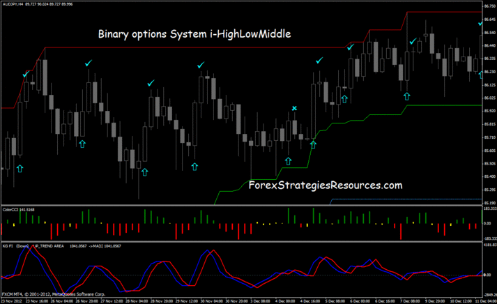 Good price binary options strategies