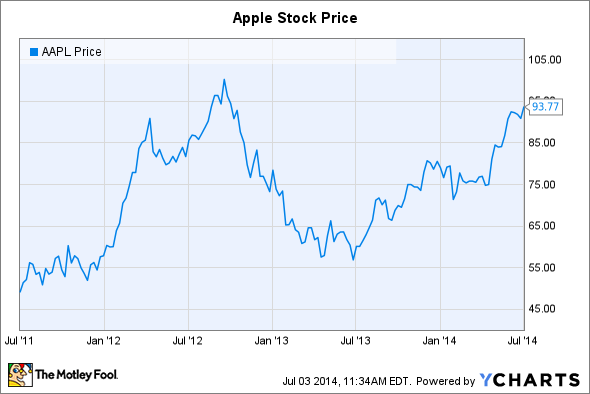 AAPL Everything You Need to Know About the Apple Stock Split