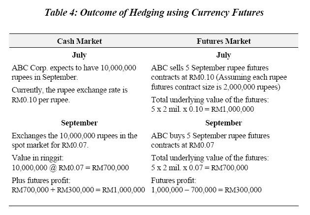 Hedging How to Hedge Using Futures Contracts