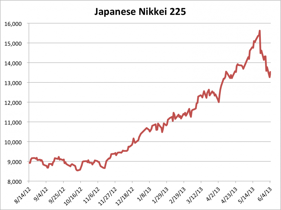 Nikkei 225