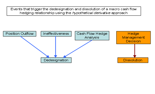 Accounting For Cash Flow Hedging