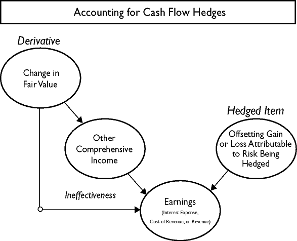 Accounting For Cash Flow Hedging