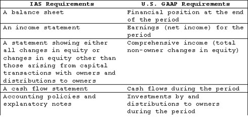 Accounting Principles and Guidelines