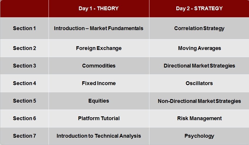 Advanced Trading Strategy