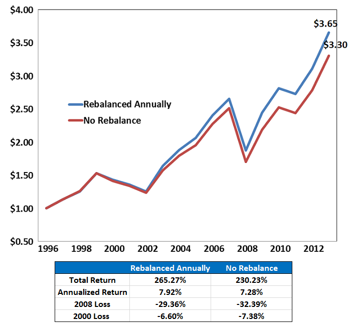 Why rebalance stocks and bonds