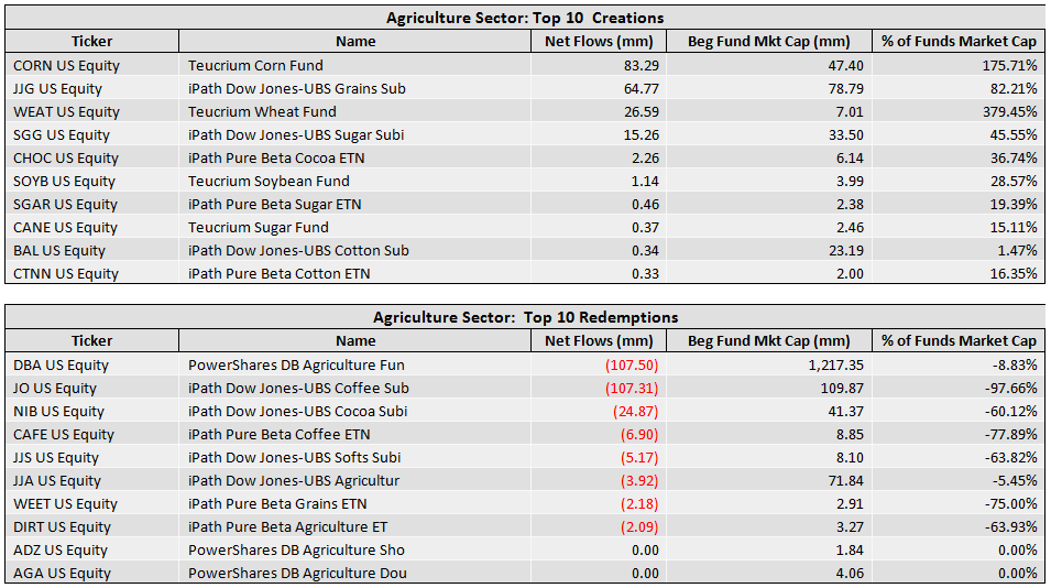 Agricultural Commodity ETFs Hit New Lows Teucrium Corn Fund ETF (ETF CORN) Teucrium Soybean Fund