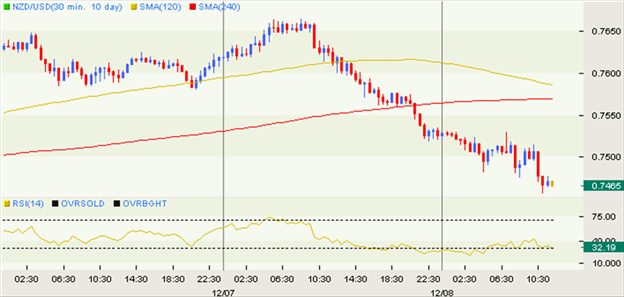 All Eyes on NZ Interest Rates as Kiwi Stays Bearish