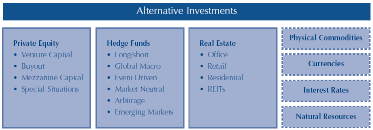 Alternative Investing