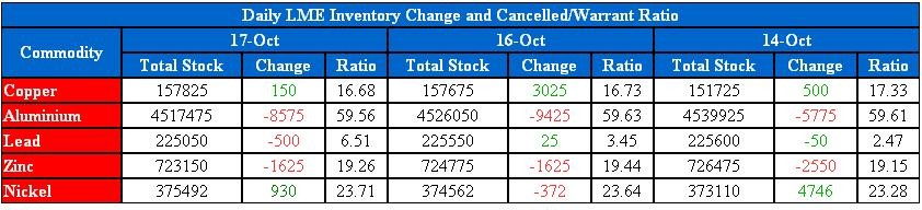 Aluminium market under long liquidation open interest drops %