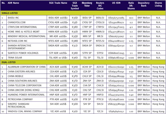 American Depositary Receipt (ADR) Foreign Shares on US Markets