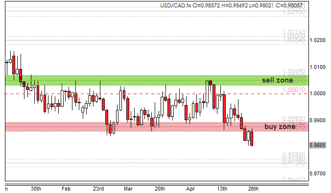 An Easy Strategy to Trade Price Bounces