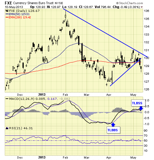 An Exchange Traded Fund Investing Scheme Using Only Five Funds DBC VNQ SPY EFA BND BIL