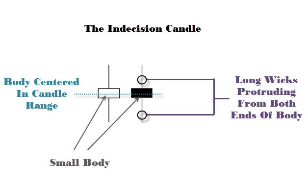 An Introduction to the Power Candle Forex Trading Strategy