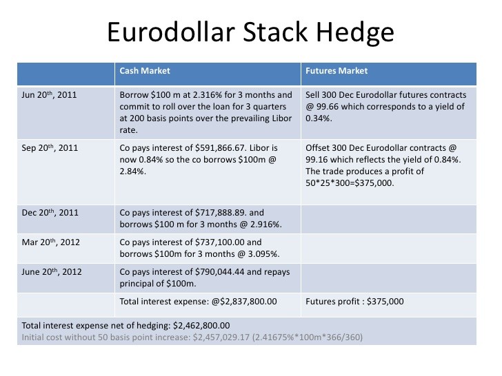 An Introduction To Trading Eurodollar Futures Trading Tutorials