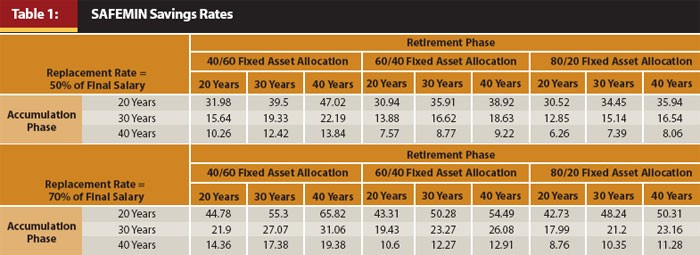 Retirement Asset Allocation to Maximize Lifetime Income