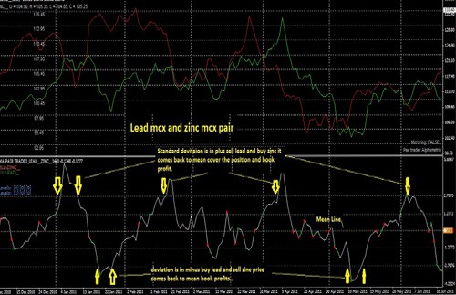 Correlation strategy for Binary Options trading strategies