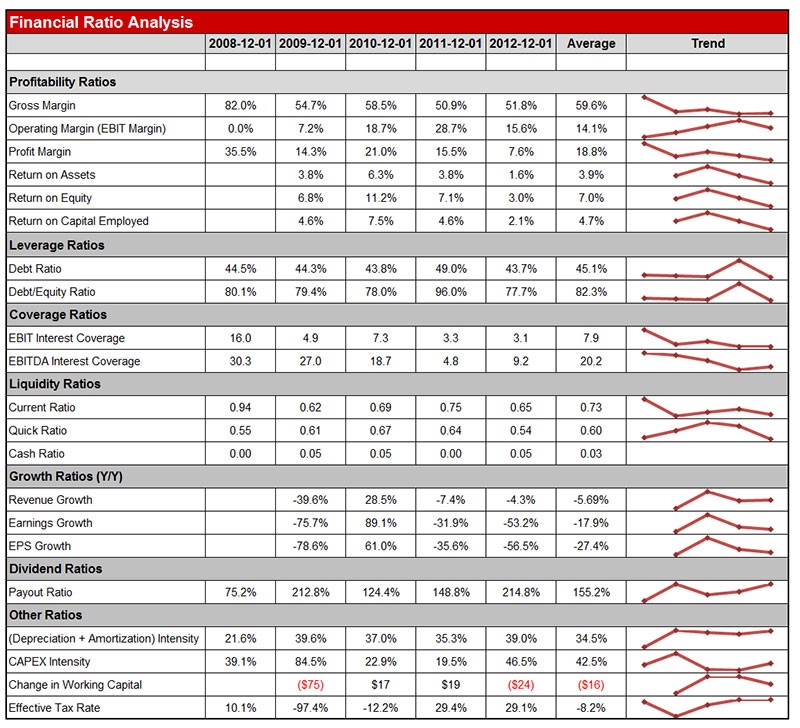 Analyze Investments Quickly With Ratios