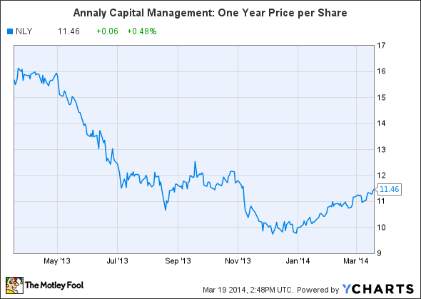 Annaly Understanding Interest Rates Annaly Capital Management Inc (NYSE NLY)