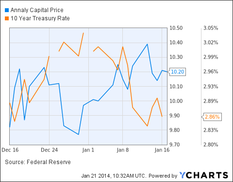 Annaly Understanding Interest Rates Annaly Capital Management Inc (NYSE NLY)