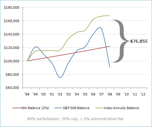 Equity Indexed Annuities Indexed Annuity Information