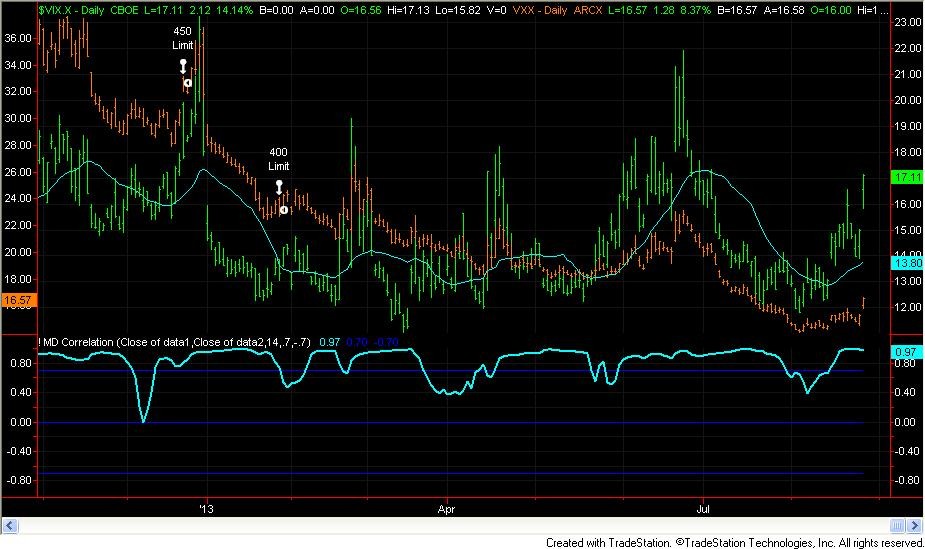 Another VIX ETF Long