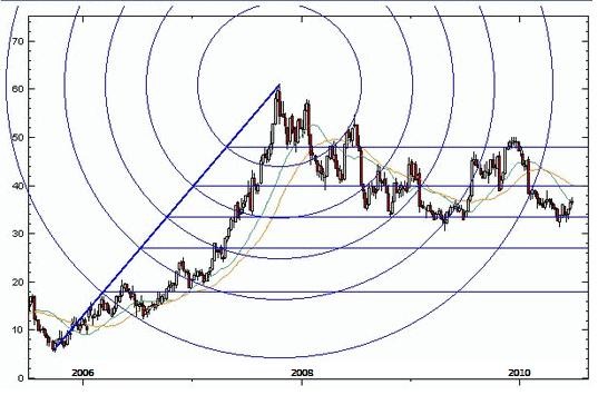 Applying Fibonacci to the Market